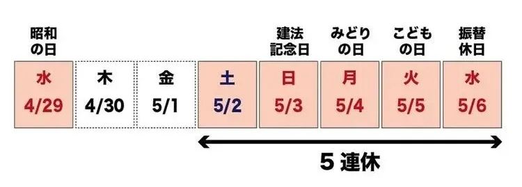 听说日本今年黄金周12连休？谁说的！