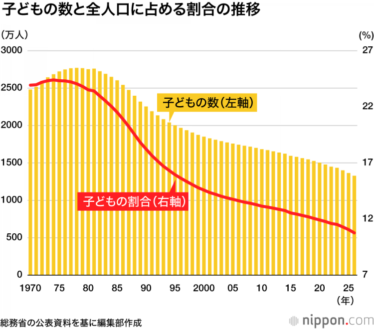 日本儿童数量已连续45年下降：几乎占65岁及以上人口的三分之一