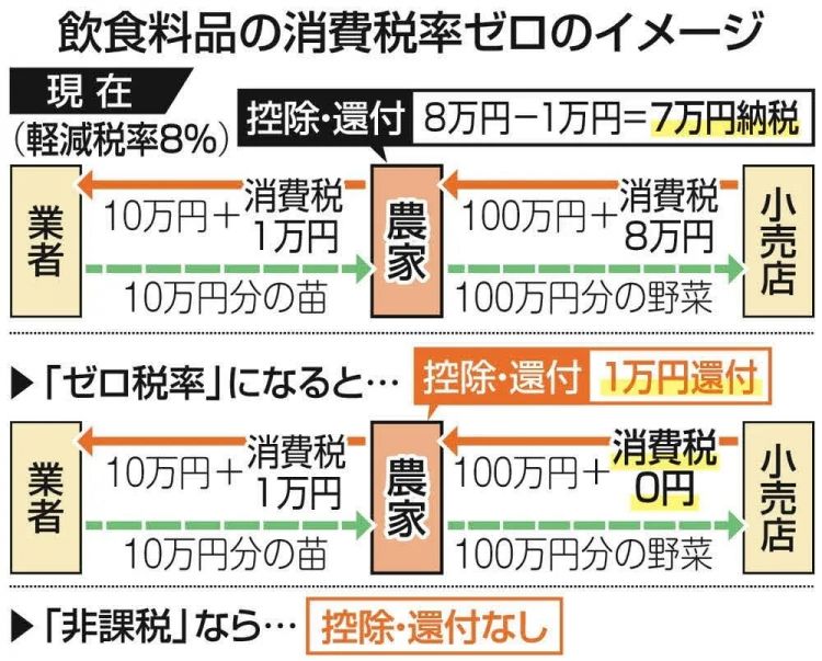 日本食品消费税要归零,结果系统卡壳、餐饮业反对,甚至可能卖得更贵? 日本食品消费税要归零,结果系统卡壳、餐饮业反对,甚至可能卖得更贵?