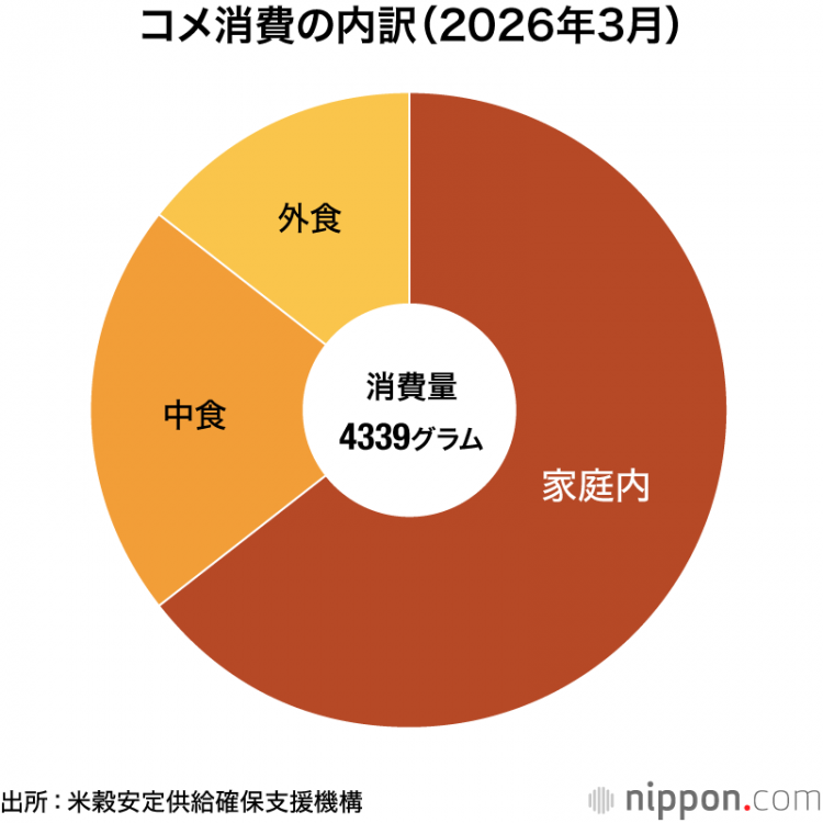 25年度大米消费量降至7年来最低水平：人均每月减少6.1%至4.4公斤
