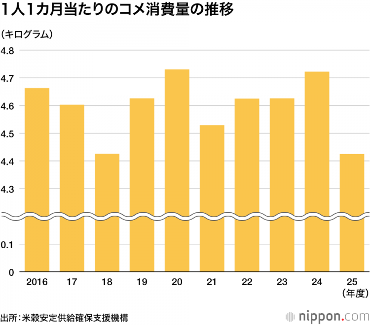 25年度大米消费量降至7年来最低水平：人均每月减少6.1%至4.4公斤