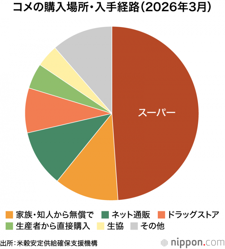 25年度大米消费量降至7年来最低水平：人均每月减少6.1%至4.4公斤