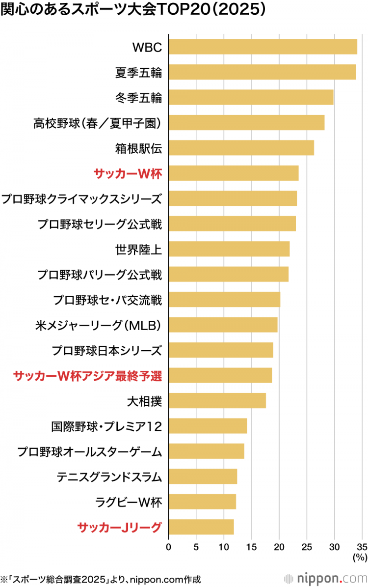 「最强级别」世界杯日本代表队：关注度成课题——如何避免足球“中层”球员流失