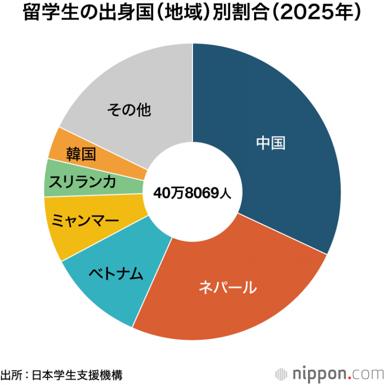 外国留学生人数超40万 创历史新高：2025年尼泊尔和缅甸将增加