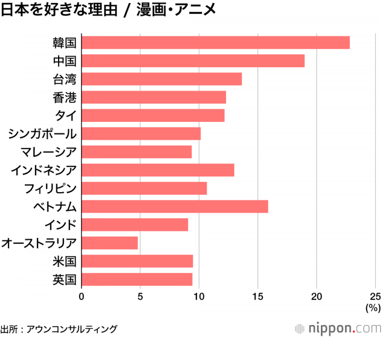 对日本的好感度：在泰国和印度处于高水平，韩国恢复15.1分——最大原因是“日本料理”