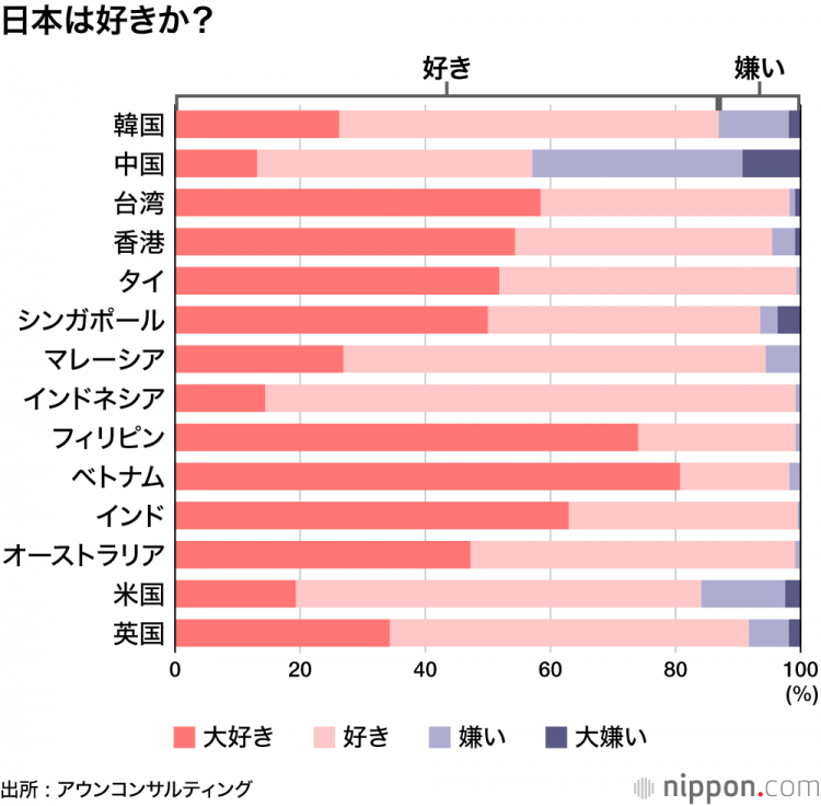 对日本的好感度：在泰国和印度处于高水平，韩国恢复15.1分——最大原因是“日本料理”