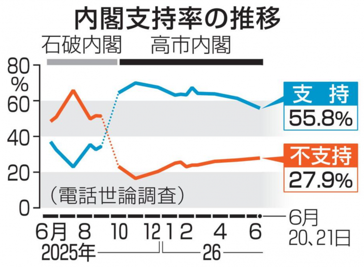 日本民调:高市早苗内阁支持率再创新低 日本民调:高市早苗内阁支持率再创新低