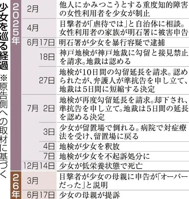 日本16岁无辜少女被警方折磨到“饿死”？！证人事后称自己发言夸张，母亲怒告日本求偿！