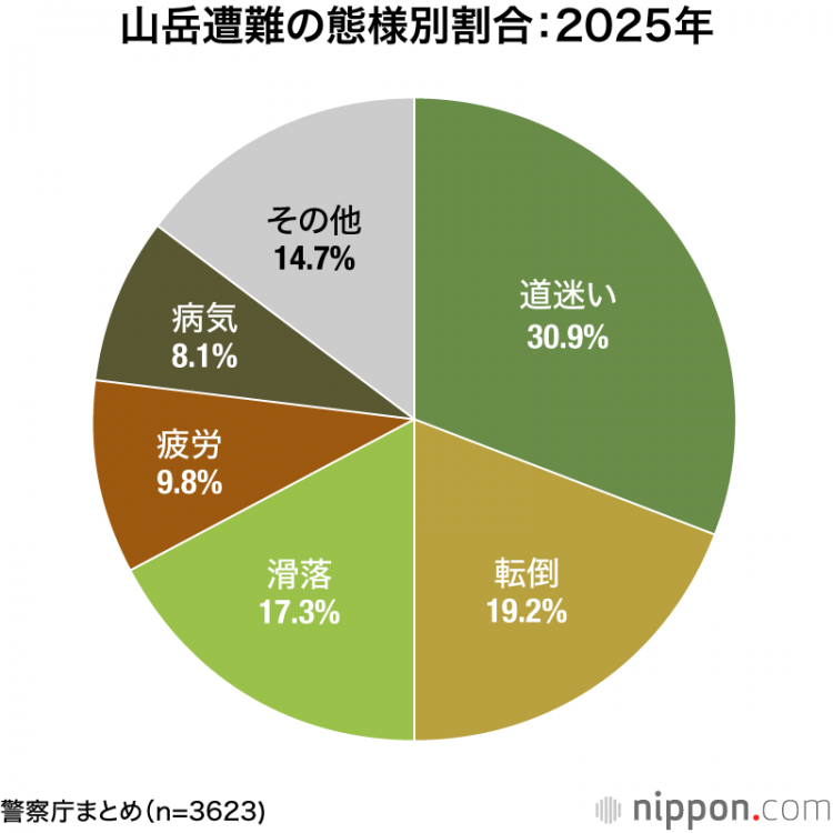 2025年山岳遇险：遇险人数达3623人，创历史新高，死伤及失踪人数为332人