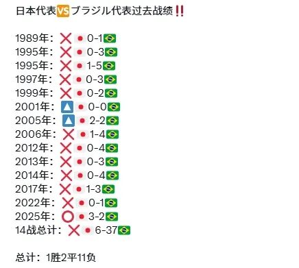 巴西最后6分钟绝杀日本！日网懵了：说好的日本必胜呢？！