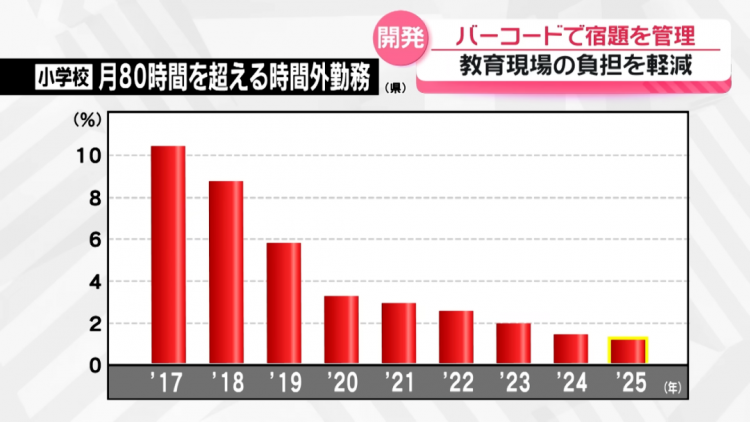 日本老师把收作业变成“超市收银”？！网友：忘带作业能借校长头顶一用吗？