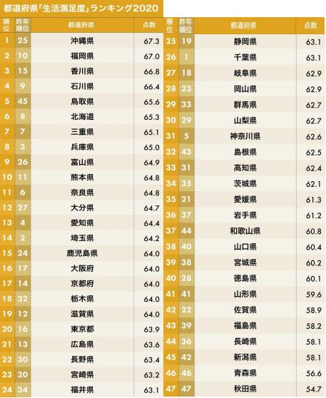 日本47都道府县生活满意度排行榜：低收入低工资，但满意度高？